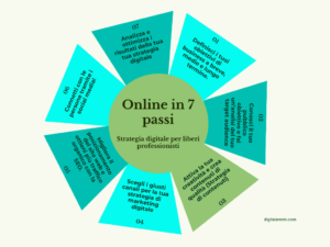 Come promuoversi online?
